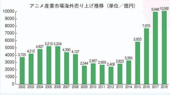 庵野秀明猜到了日本動畫的衰退，但沒有猜到中國人會出錢拯救業(yè)界