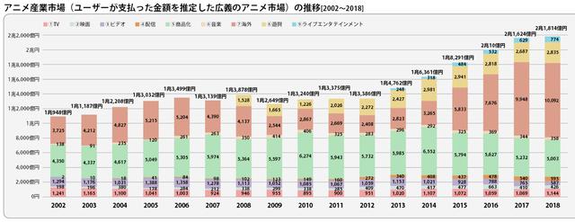 庵野秀明猜到了日本動畫的衰退，但沒有猜到中國人會出錢拯救業(yè)界