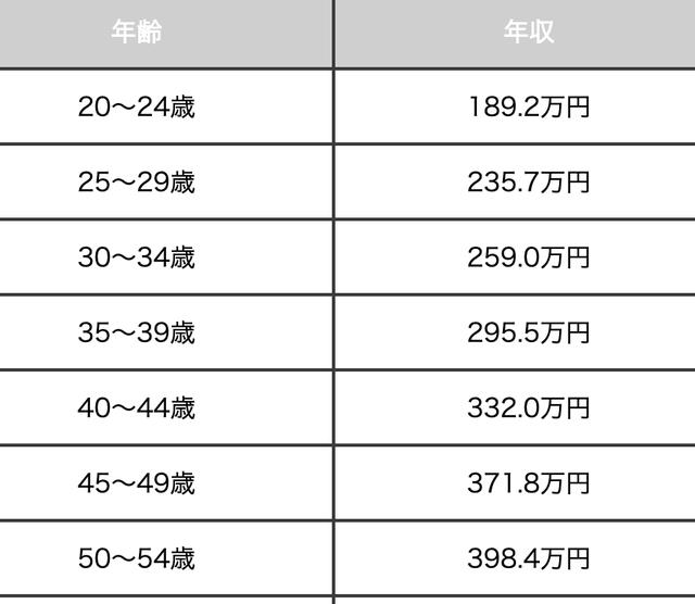 日本動畫制作者的收入是多少？