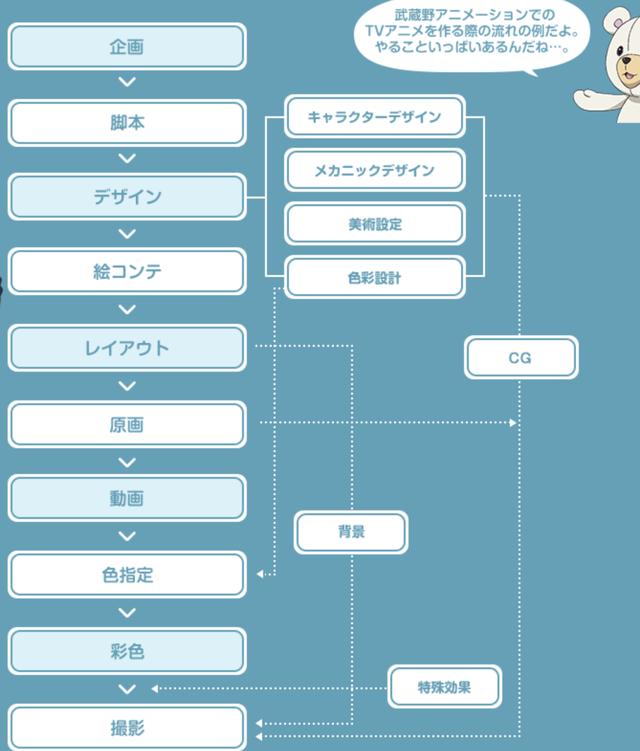 動(dòng)畫制作中最重要的步驟是什么？作畫真的最重要嗎？