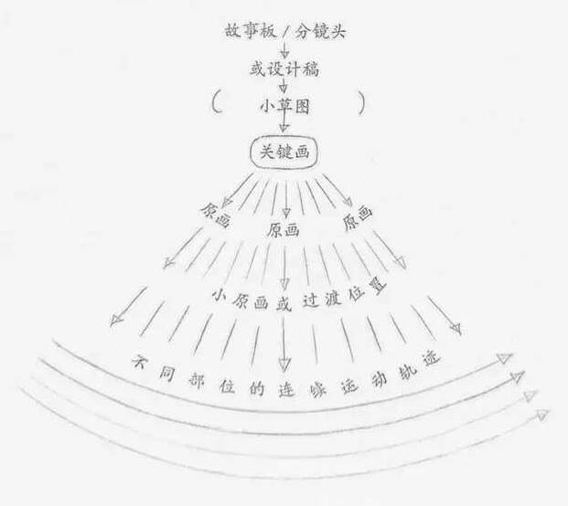 mg動畫制作連貫動作法與關(guān)鍵動作法3.jpg