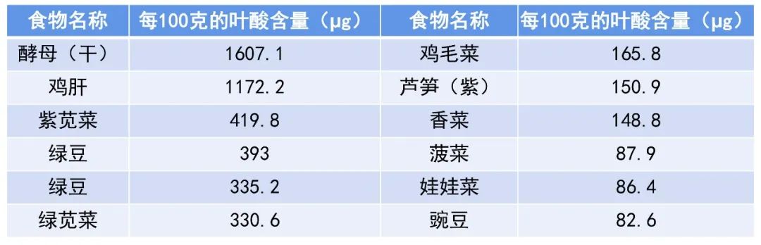 葉酸雖小，益處不少