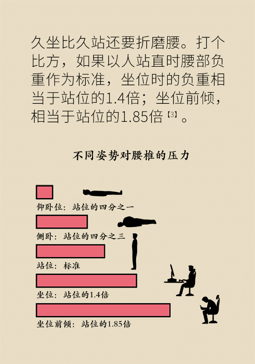 久坐久站致腰肌勞損？六招教你戰(zhàn)勝腰痛